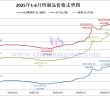 2025年上半年鎢制品價格走勢圖